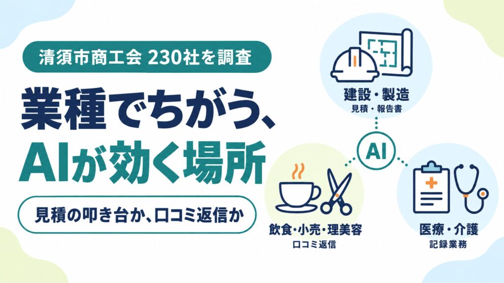 清須市商工会230社を業種別に調査。建設・製造は見積と報告書、飲食小売理美容は口コミ返信、医療介護は記録業務にAIが効く