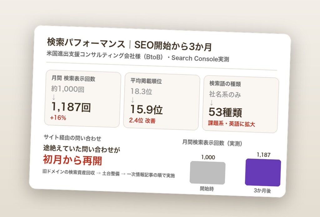 米国進出支援コンサルティング会社様（SEO・保守運用）の制作実績