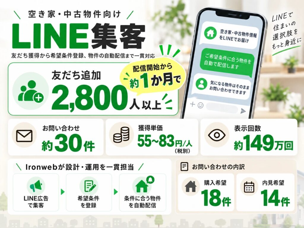 不動産会社様｜LINE広告運用・物件配信LINE構築の制作実績